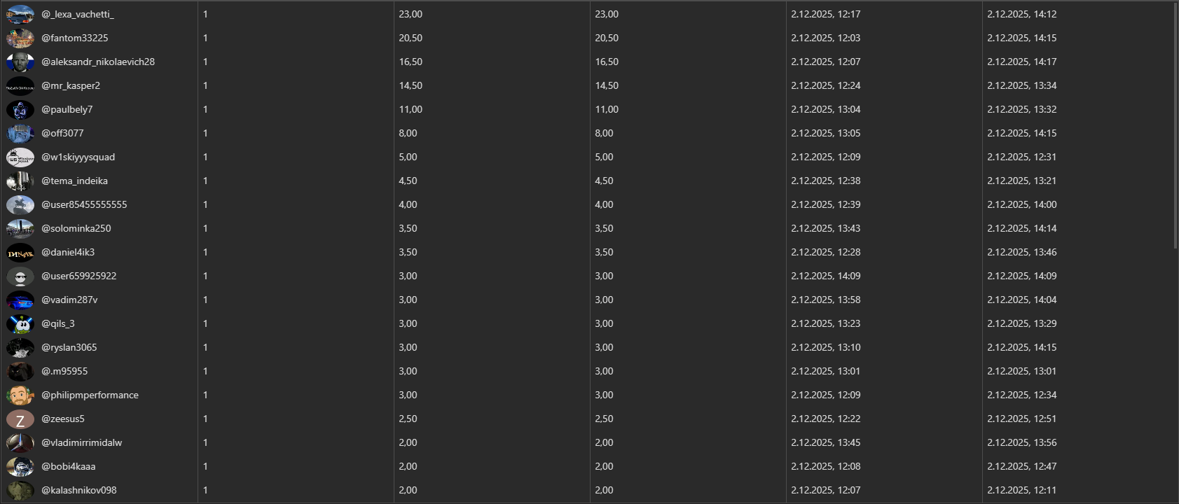 Текущая таблица очков TikTok для розыгрыша